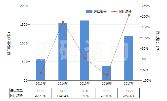 2013-2017年中國氧化鈰(HS28461010)進(jìn)口量及增速統(tǒng)計(jì) 2013-2017年中國氧化鈰(HS28461010)進(jìn)口量及增速統(tǒng)計(jì)